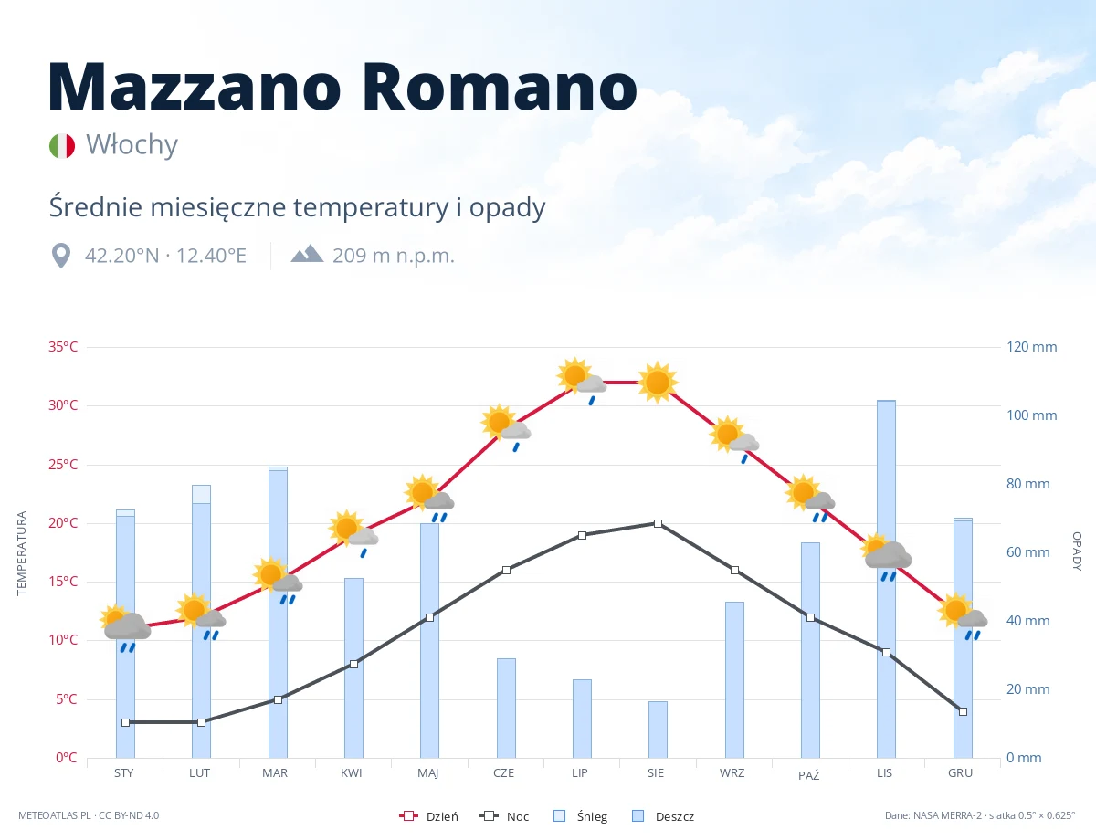 Mazzano Romano - średnie miesięczne temperatury i opady