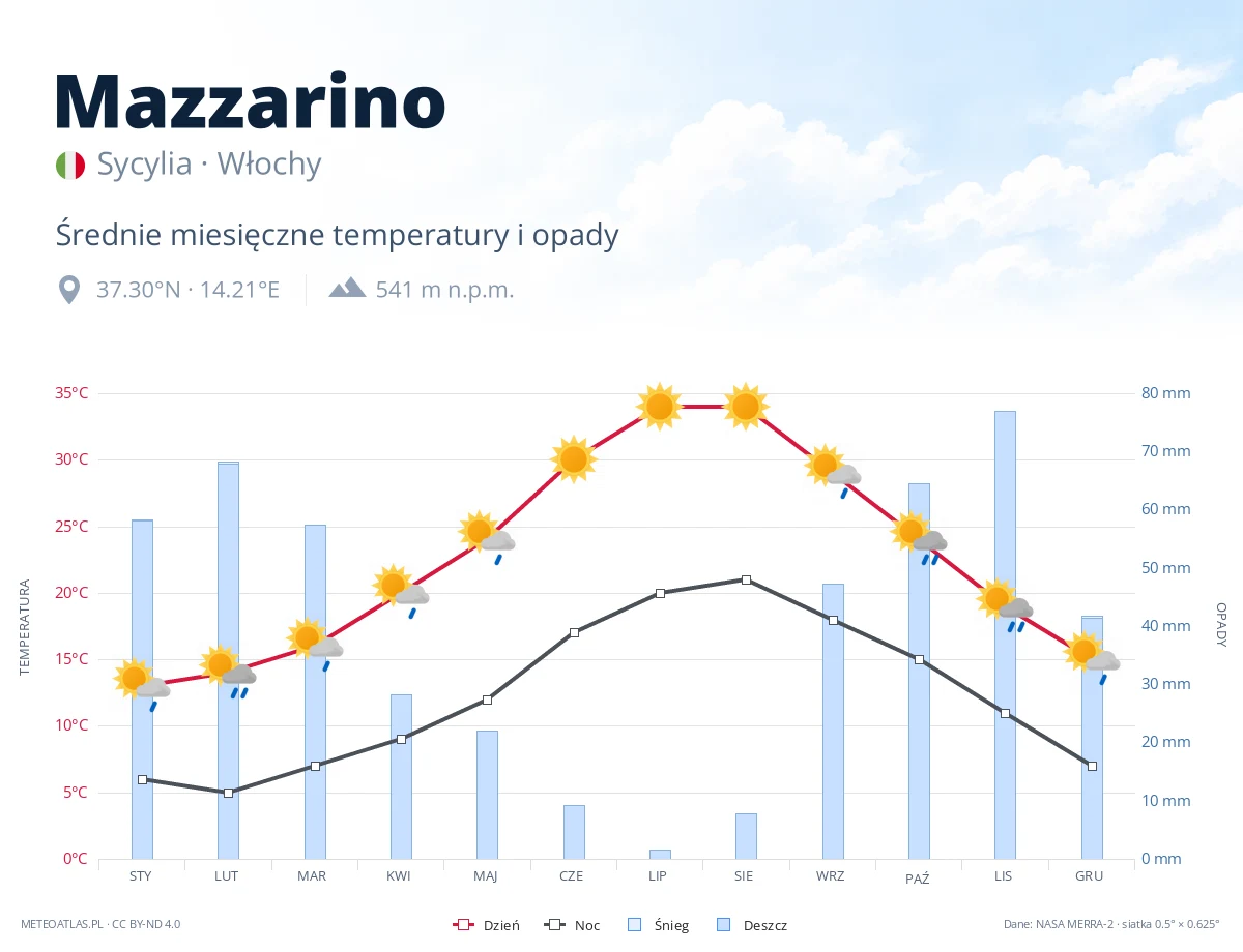 Mazzarino - średnie miesięczne temperatury i opady