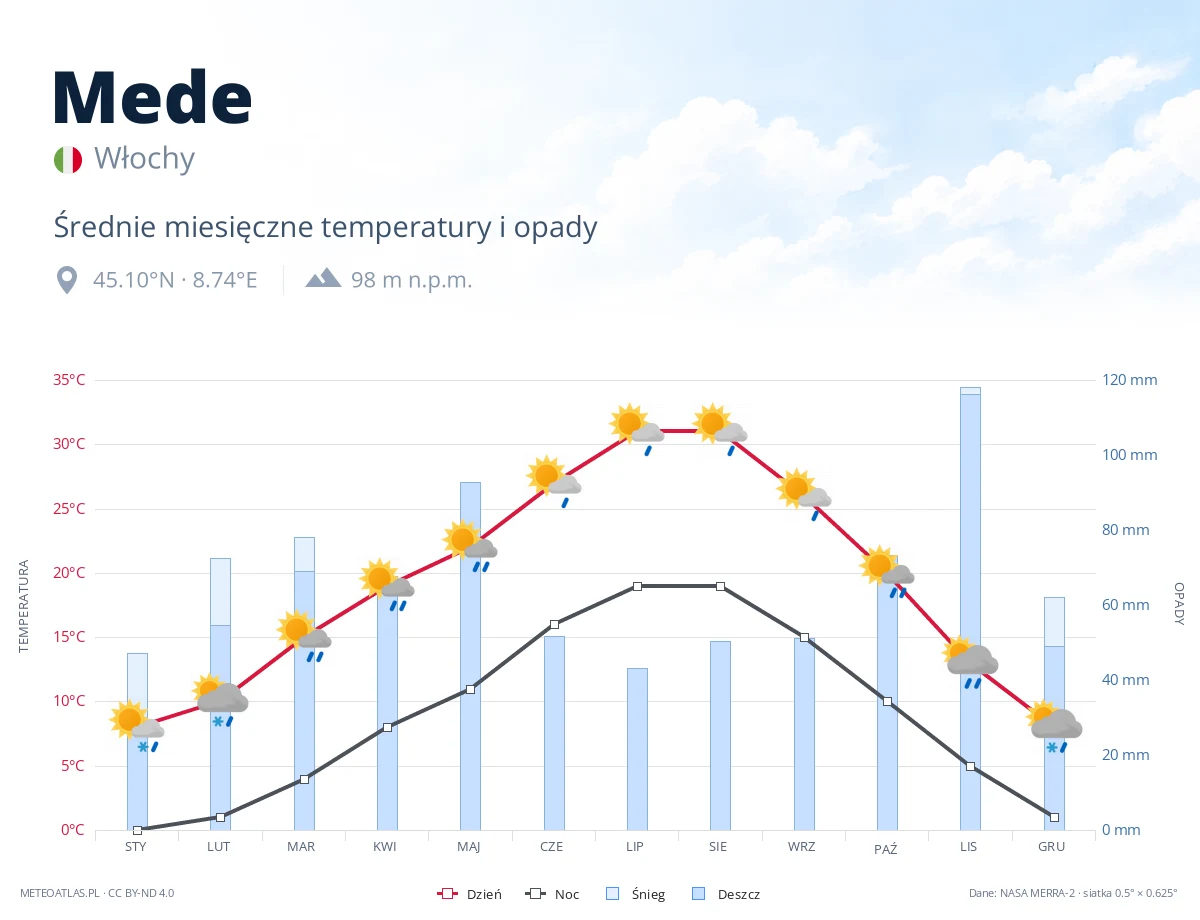Mede - średnie miesięczne temperatury i opady