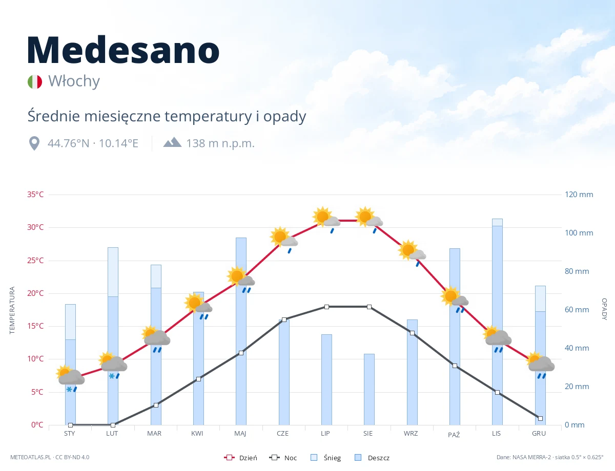 Medesano - średnie miesięczne temperatury i opady