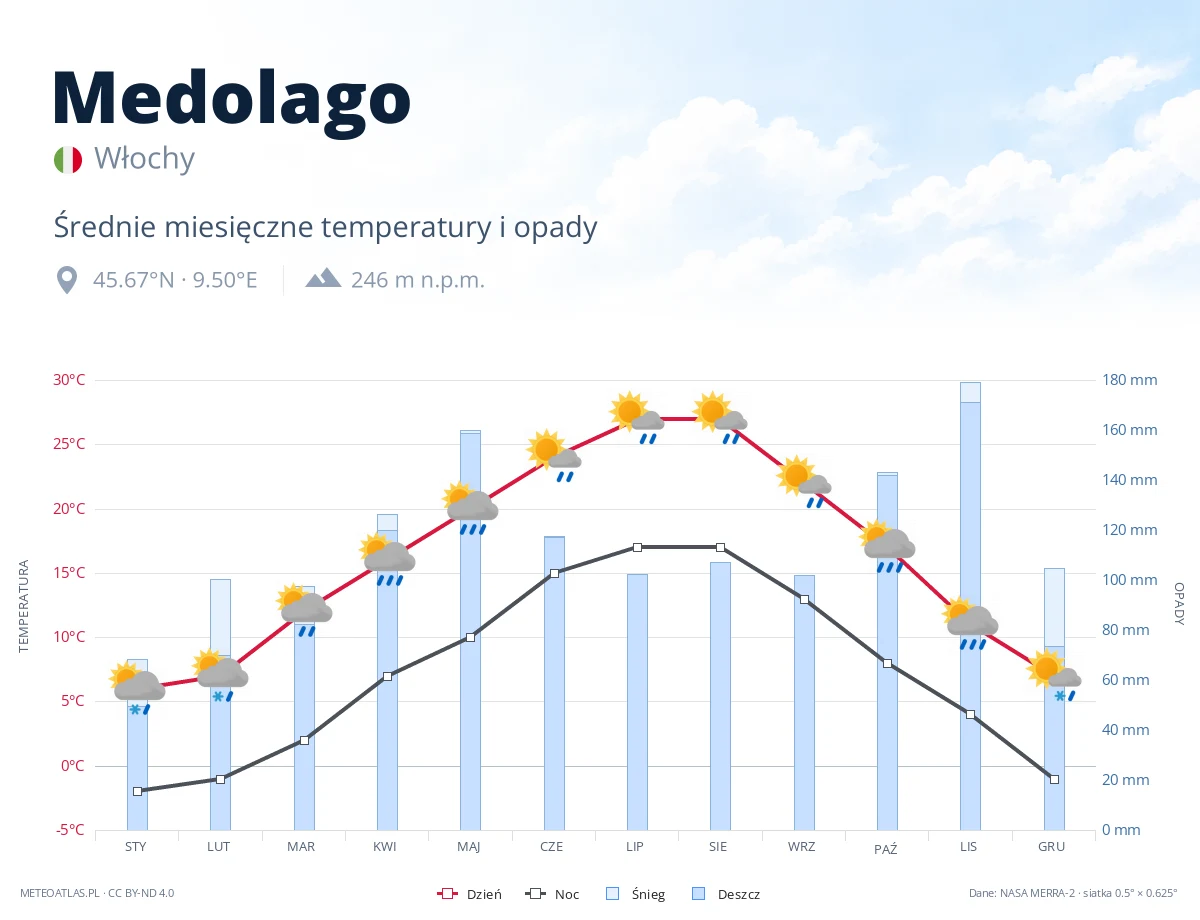 Medolago - średnie miesięczne temperatury i opady