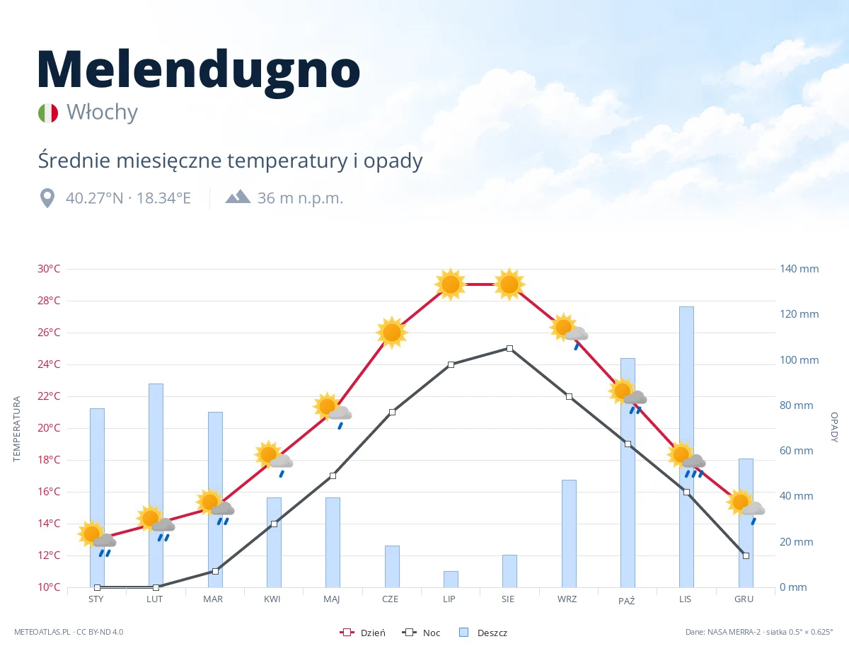 Melendugno - średnie miesięczne temperatury i opady