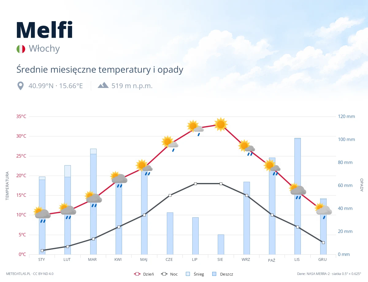 Melfi - średnie miesięczne temperatury i opady