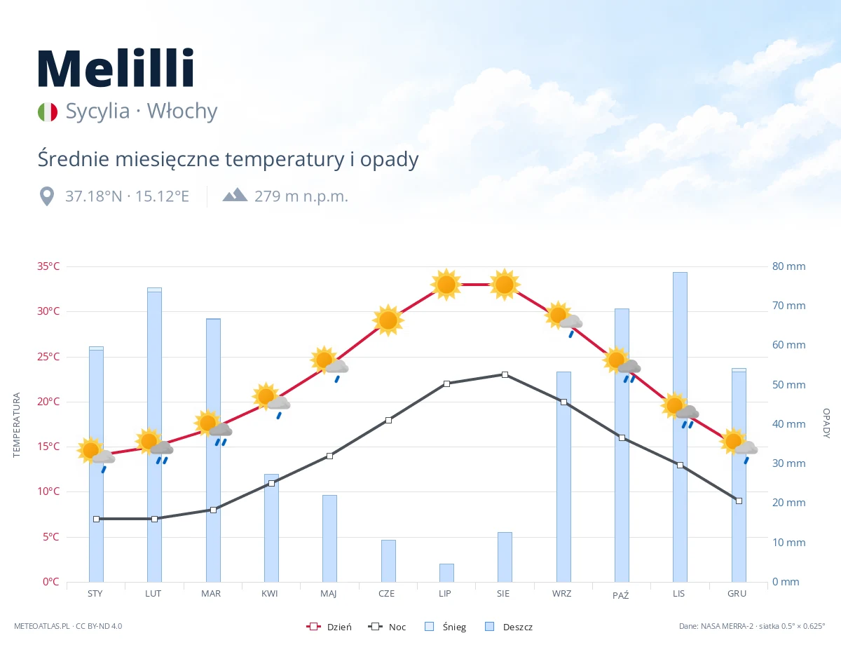 Melilli - średnie miesięczne temperatury i opady