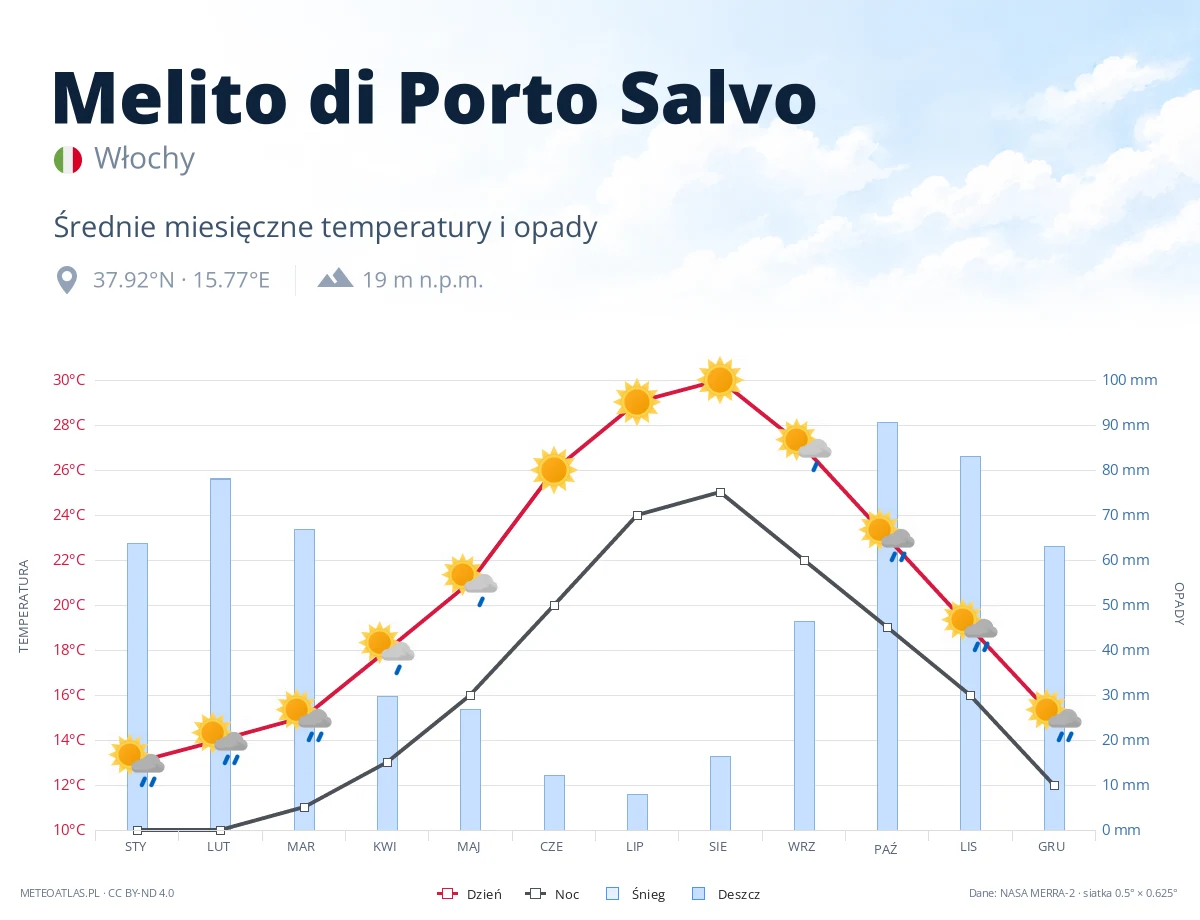 Melito di Porto Salvo - średnie miesięczne temperatury i opady
