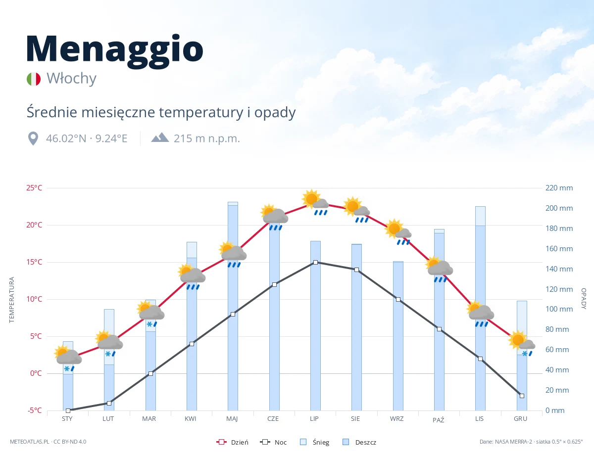Menaggio - średnie miesięczne temperatury i opady