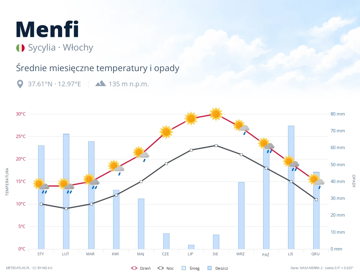 Menfi - średnie miesięczne temperatury i opady