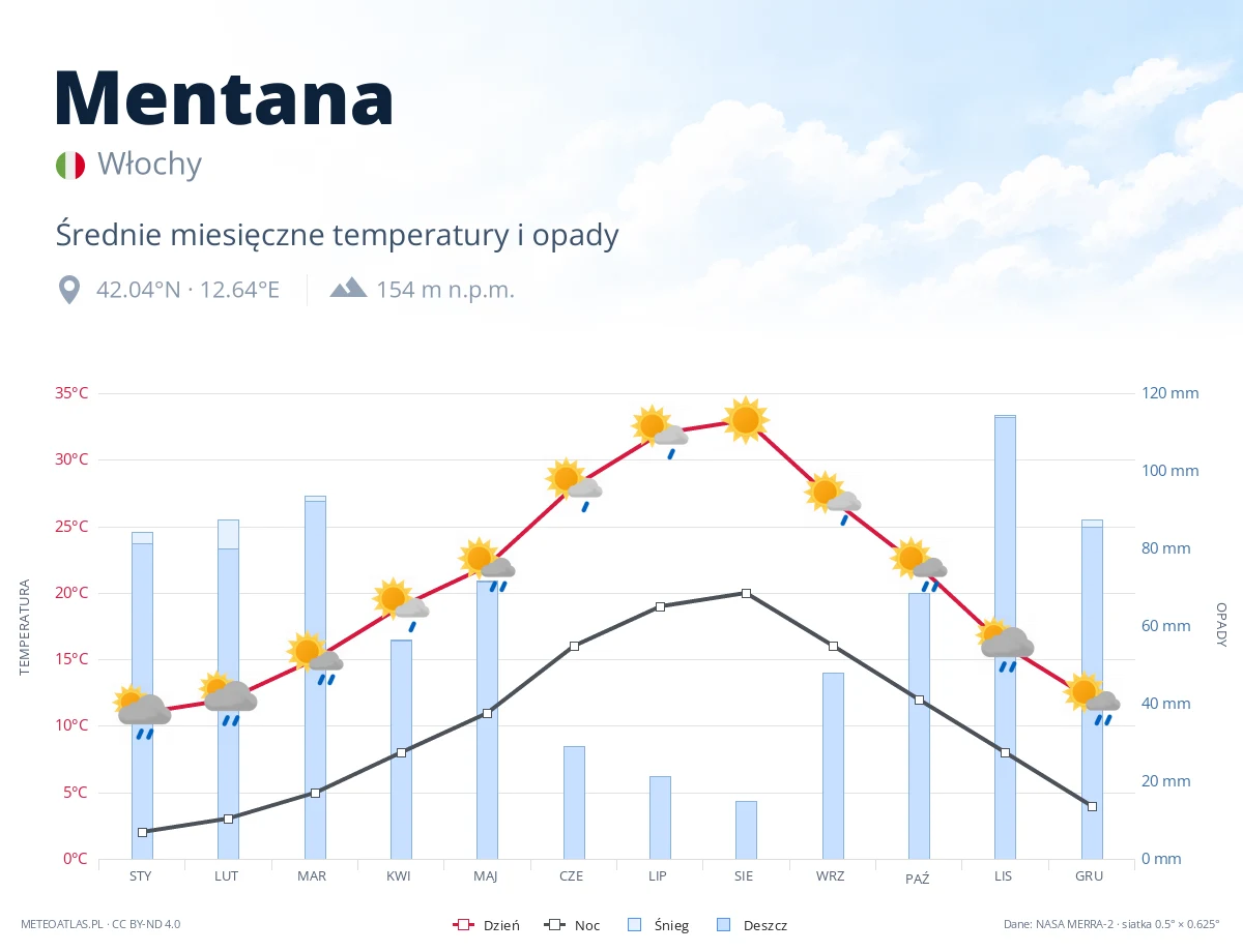 Mentana - średnie miesięczne temperatury i opady