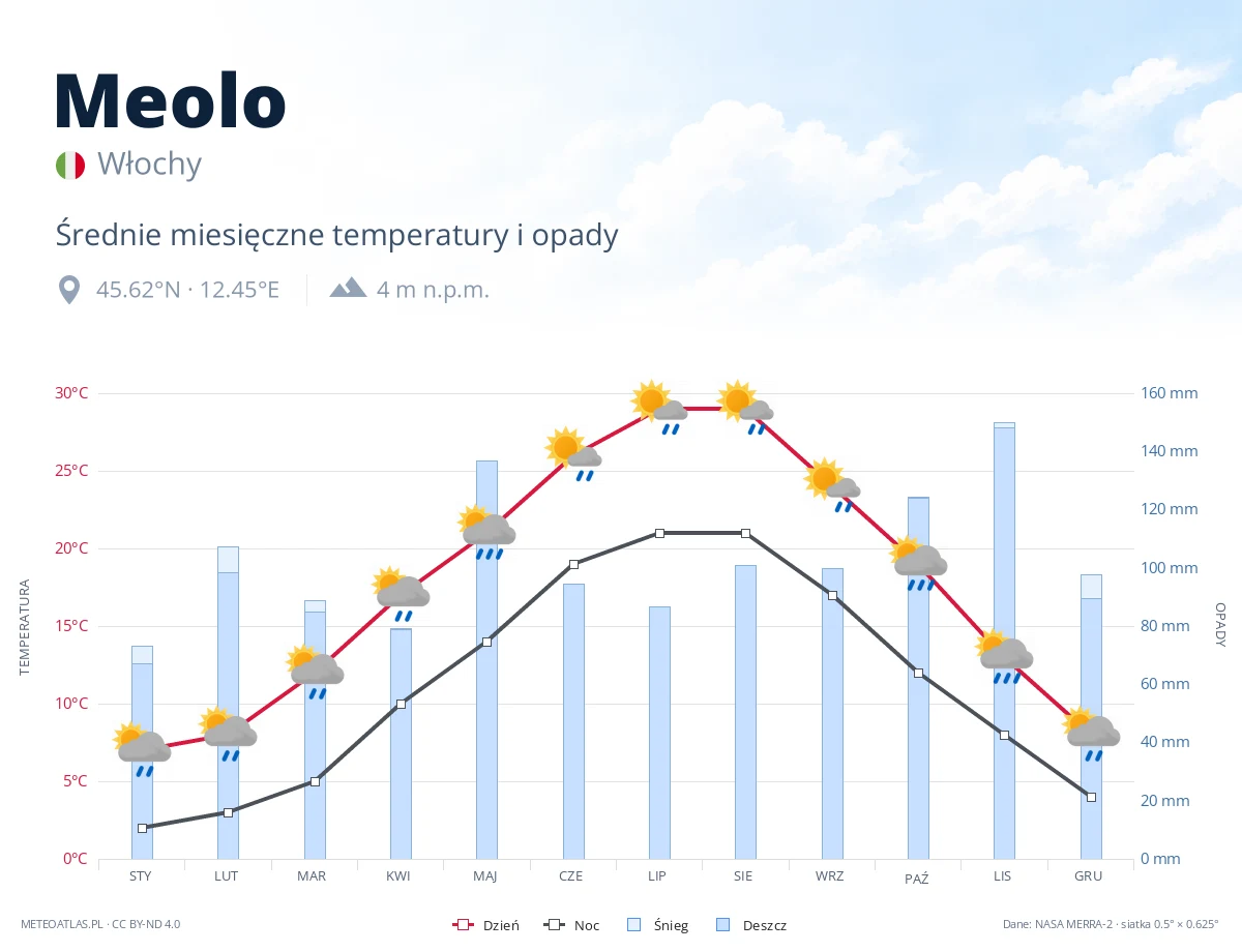 Meolo - średnie miesięczne temperatury i opady