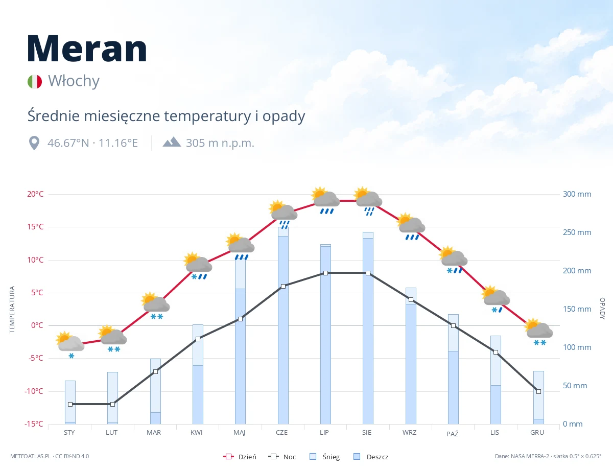Meran - średnie miesięczne temperatury i opady