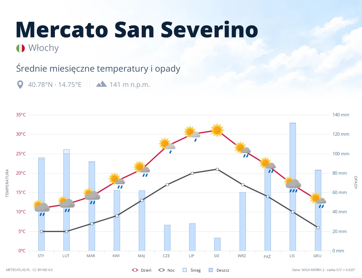 Mercato San Severino - średnie miesięczne temperatury i opady