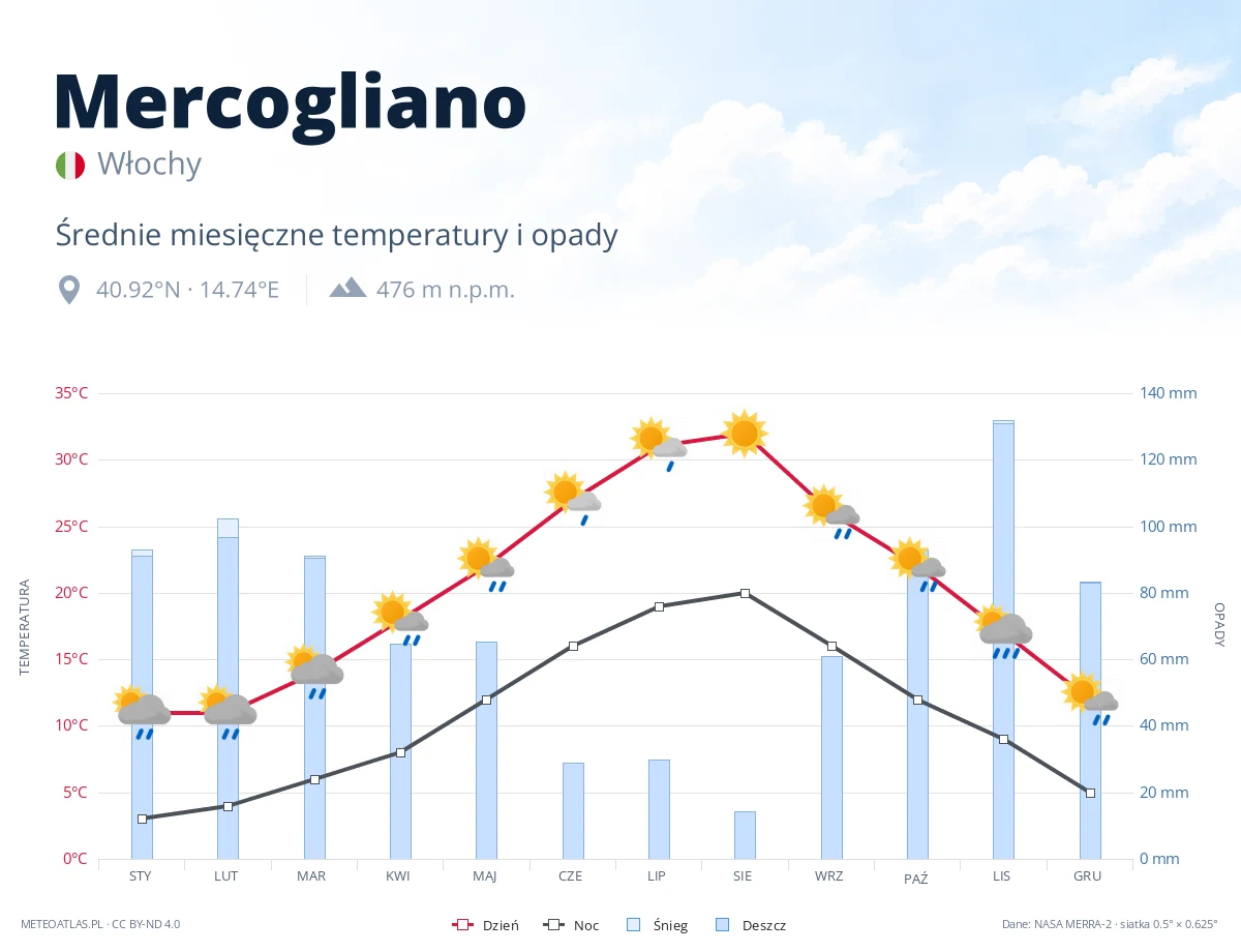 Mercogliano - średnie miesięczne temperatury i opady