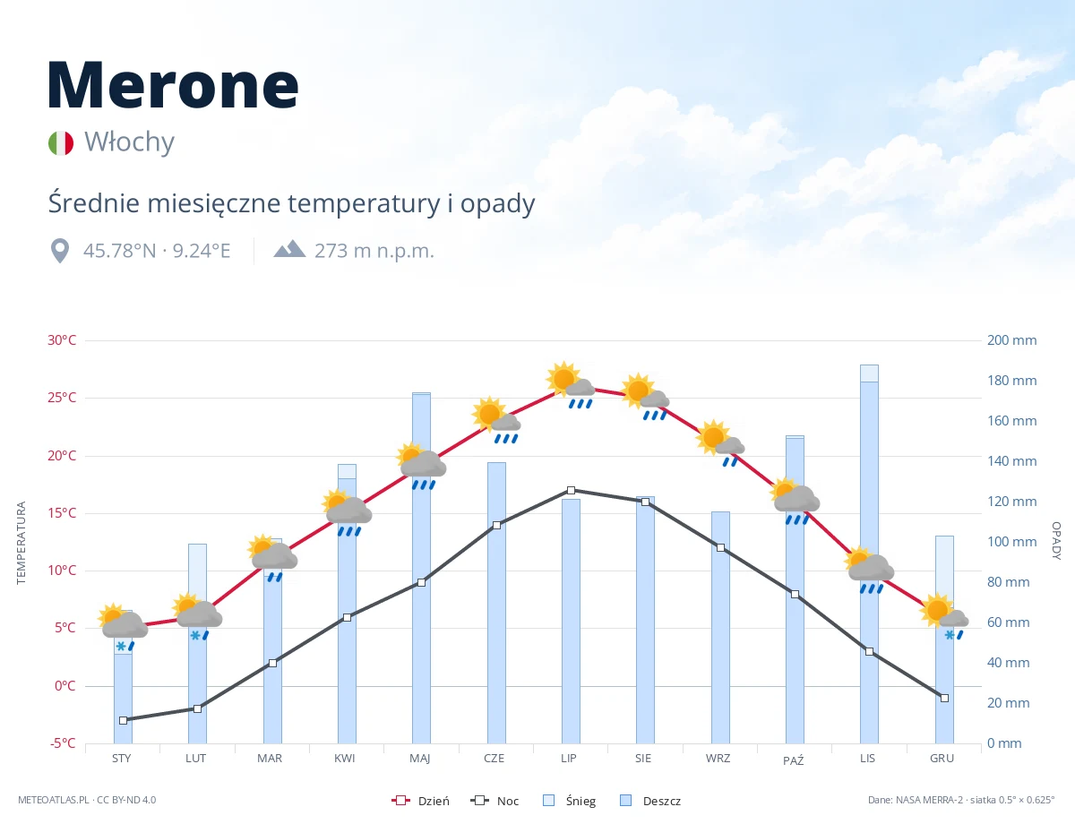 Merone - średnie miesięczne temperatury i opady