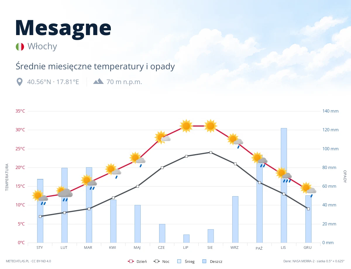 Mesagne - średnie miesięczne temperatury i opady