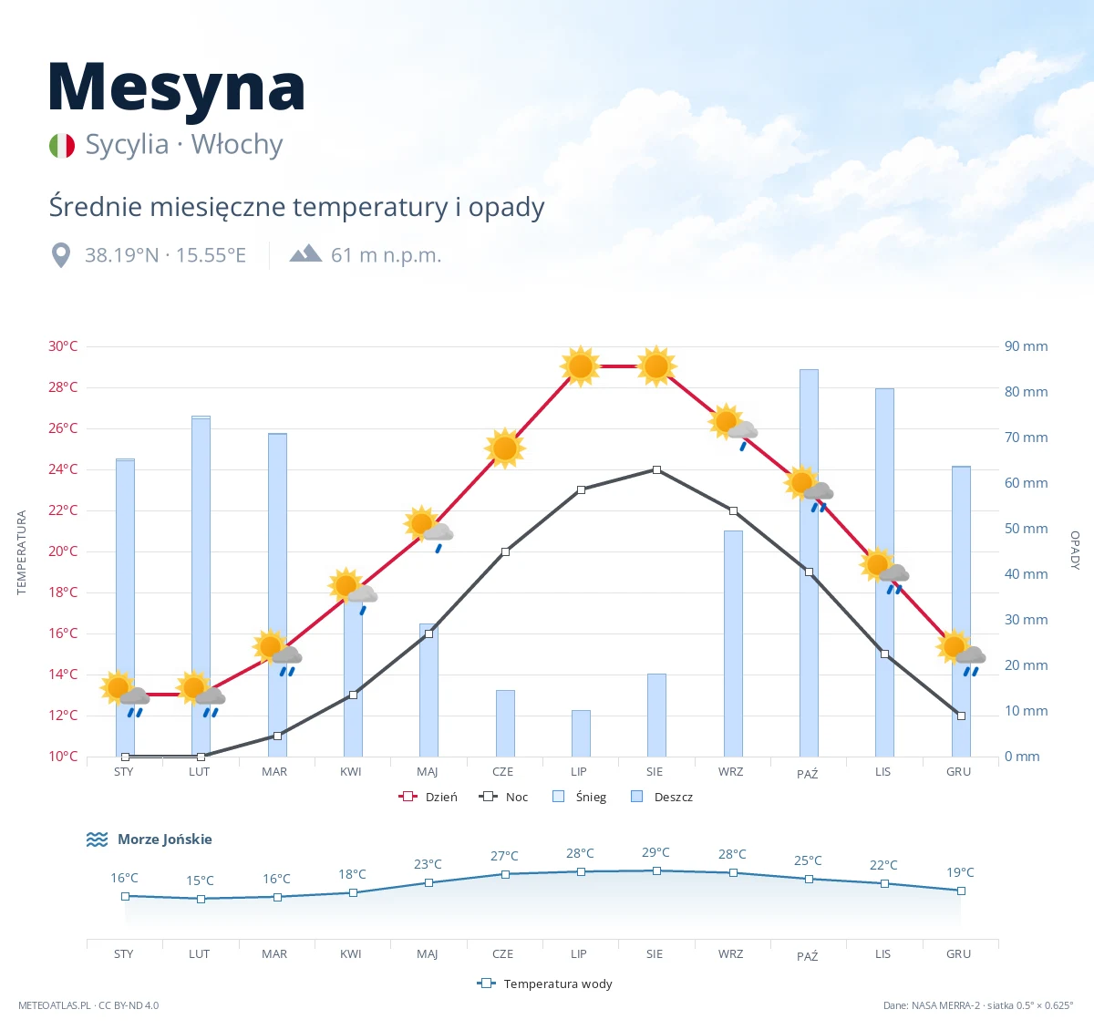 Mesyna - średnie miesięczne temperatury i opady