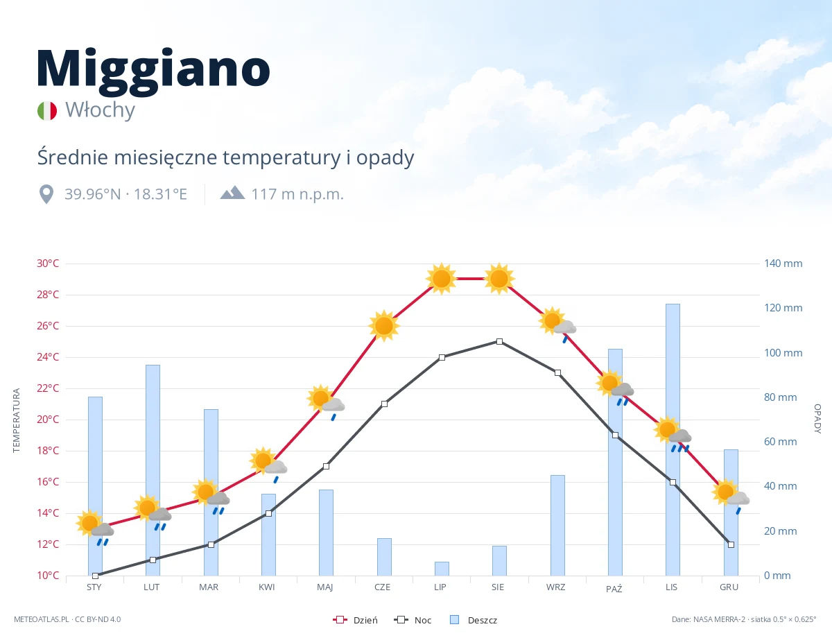 Miggiano - średnie miesięczne temperatury i opady