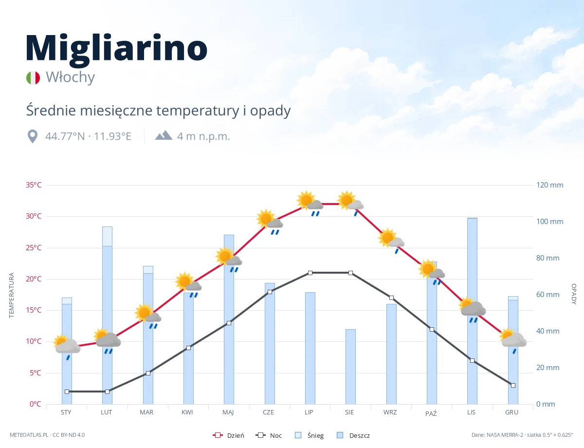 Migliarino - średnie miesięczne temperatury i opady