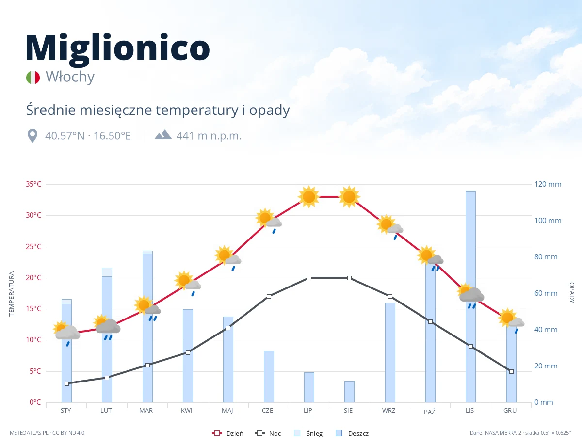 Miglionico - średnie miesięczne temperatury i opady