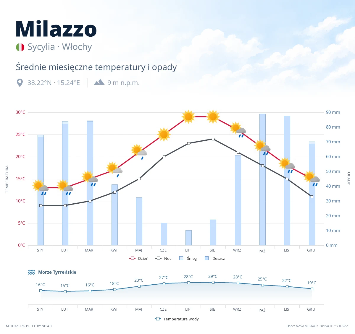 Milazzo - średnie miesięczne temperatury i opady
