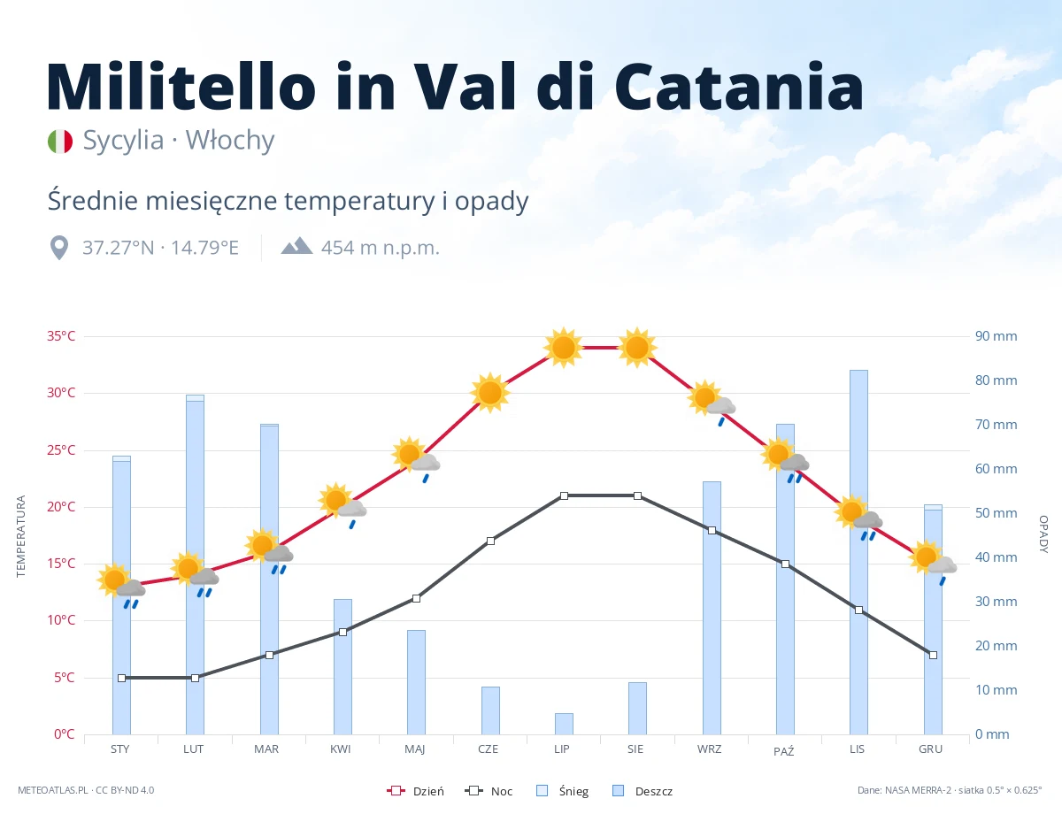 Militello in Val di Catania - średnie miesięczne temperatury i opady