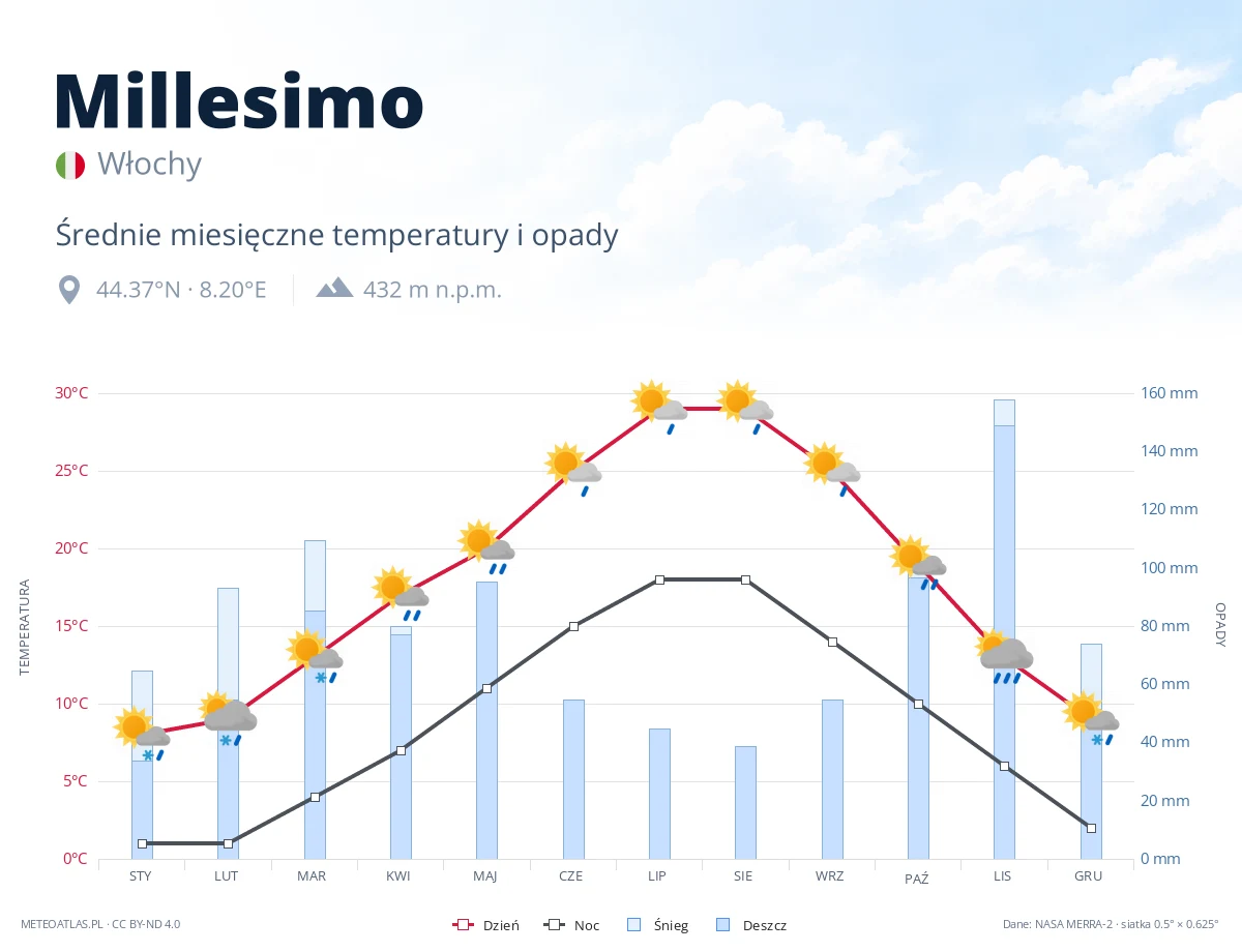 Millesimo - średnie miesięczne temperatury i opady