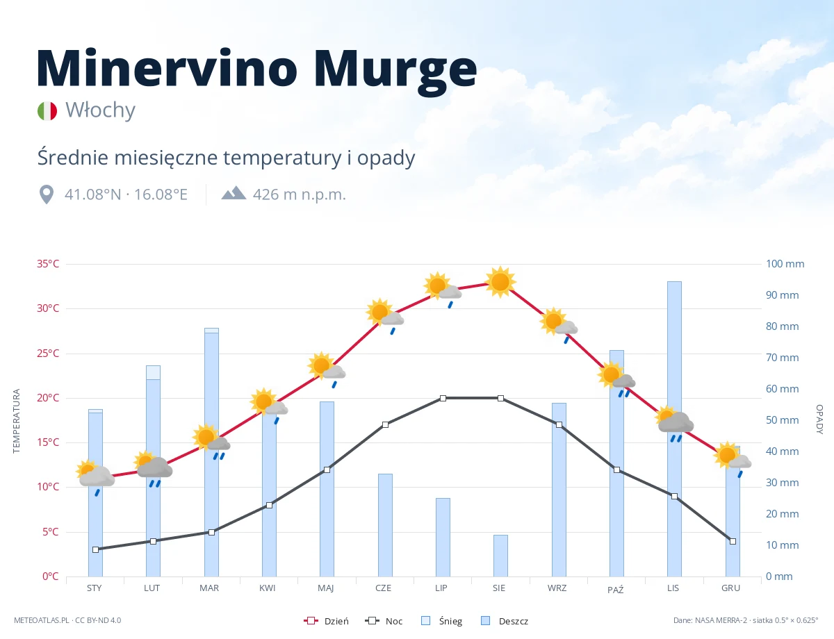 Minervino Murge - średnie miesięczne temperatury i opady