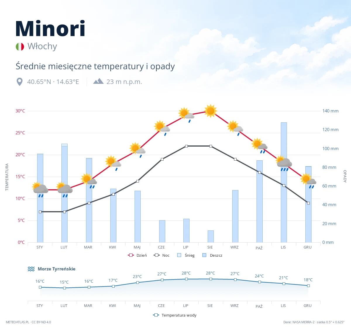 Minori - średnie miesięczne temperatury i opady