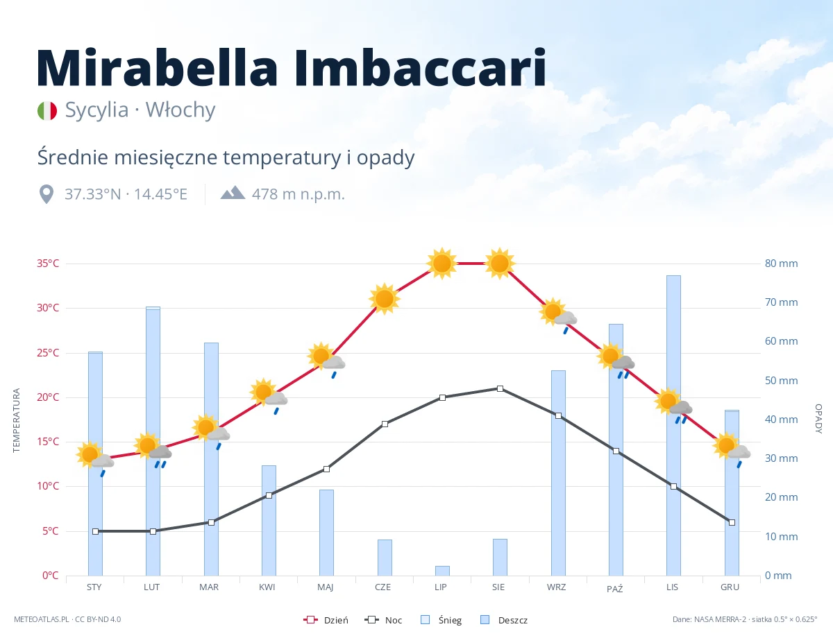 Mirabella Imbaccari - średnie miesięczne temperatury i opady