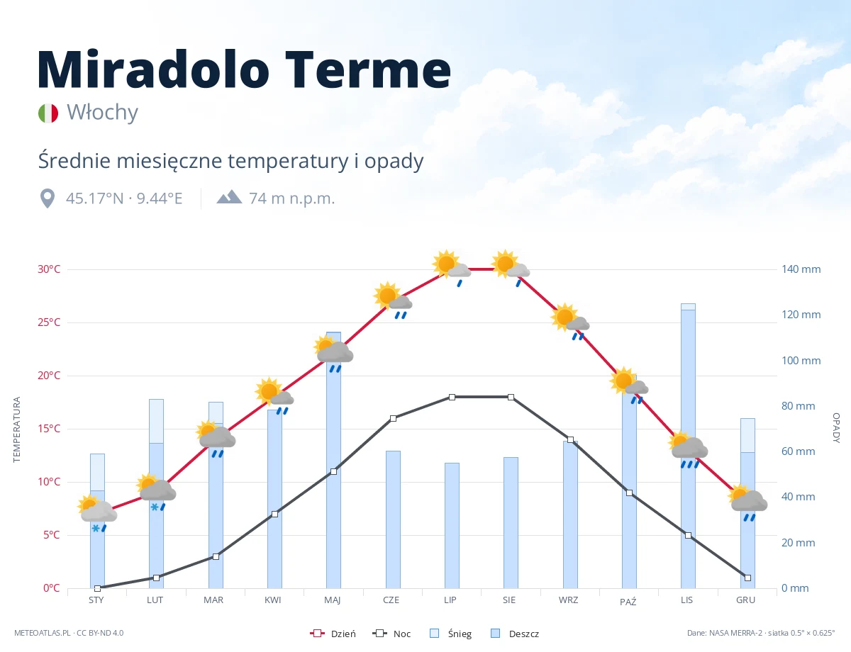Miradolo Terme - średnie miesięczne temperatury i opady