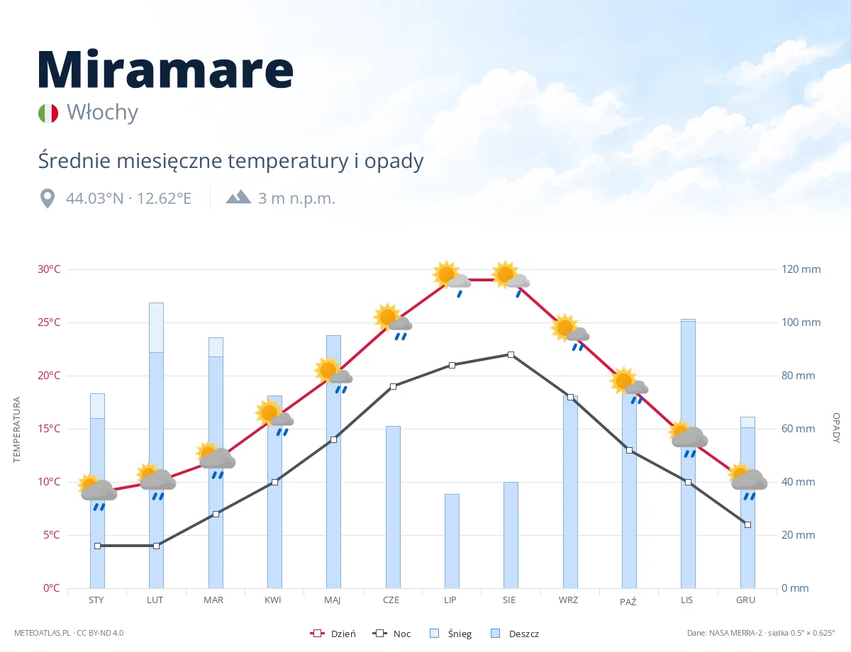 Miramare - średnie miesięczne temperatury i opady