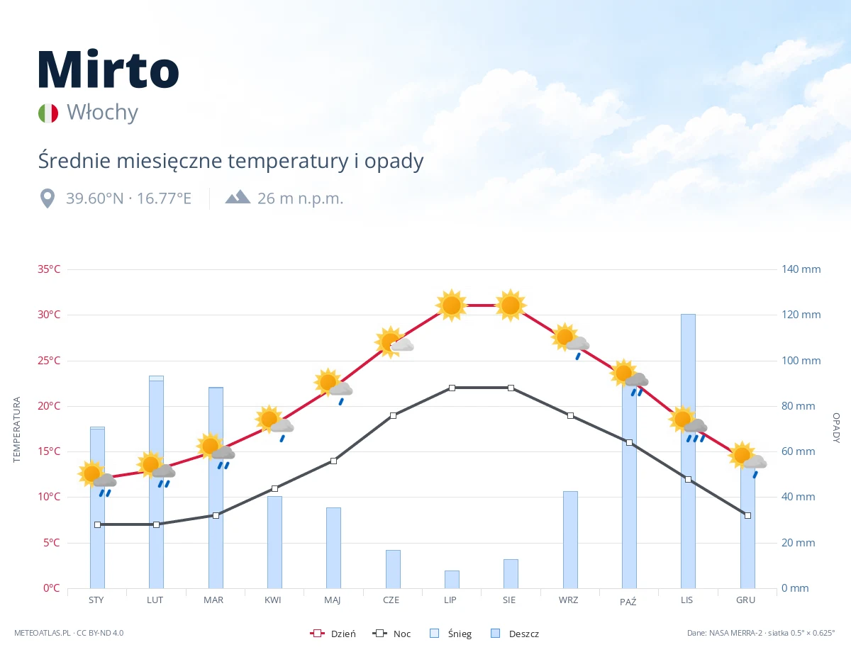 Mirto - średnie miesięczne temperatury i opady
