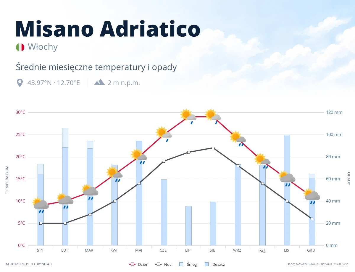 Misano Adriatico - średnie miesięczne temperatury i opady
