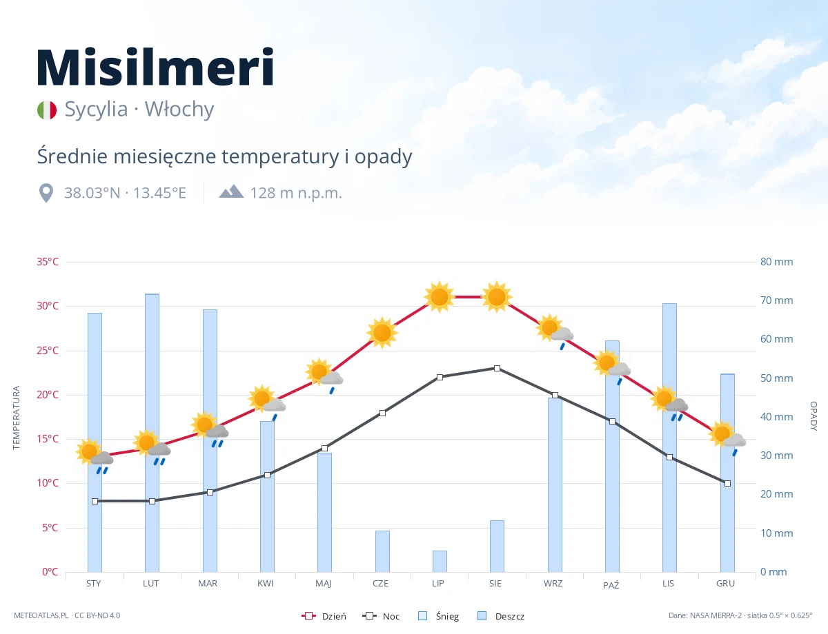 Misilmeri - średnie miesięczne temperatury i opady