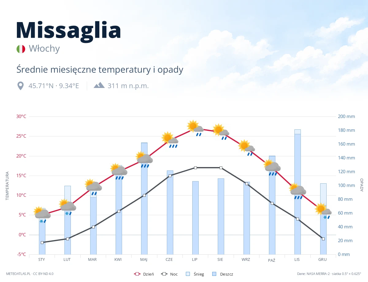 Missaglia - średnie miesięczne temperatury i opady