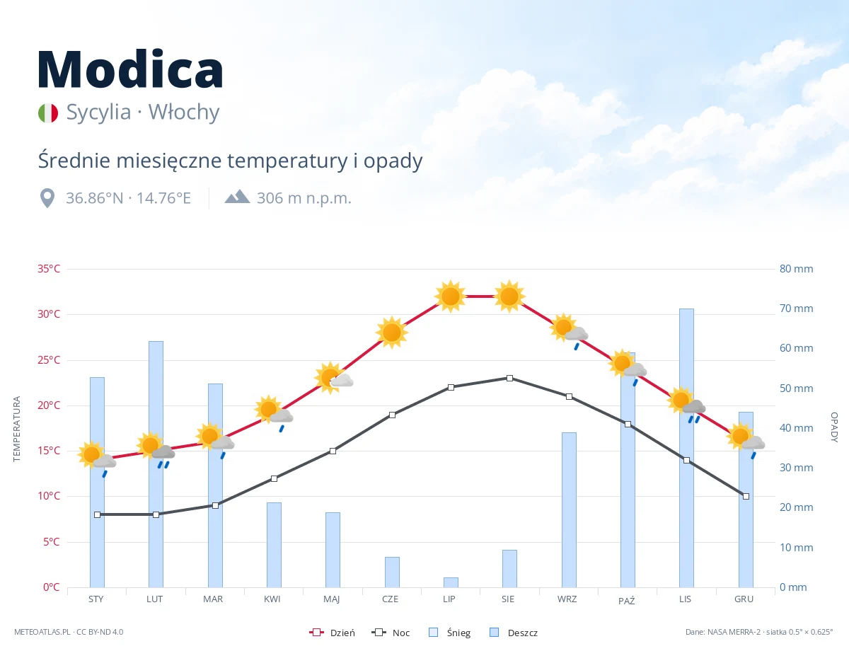 Modica - średnie miesięczne temperatury i opady