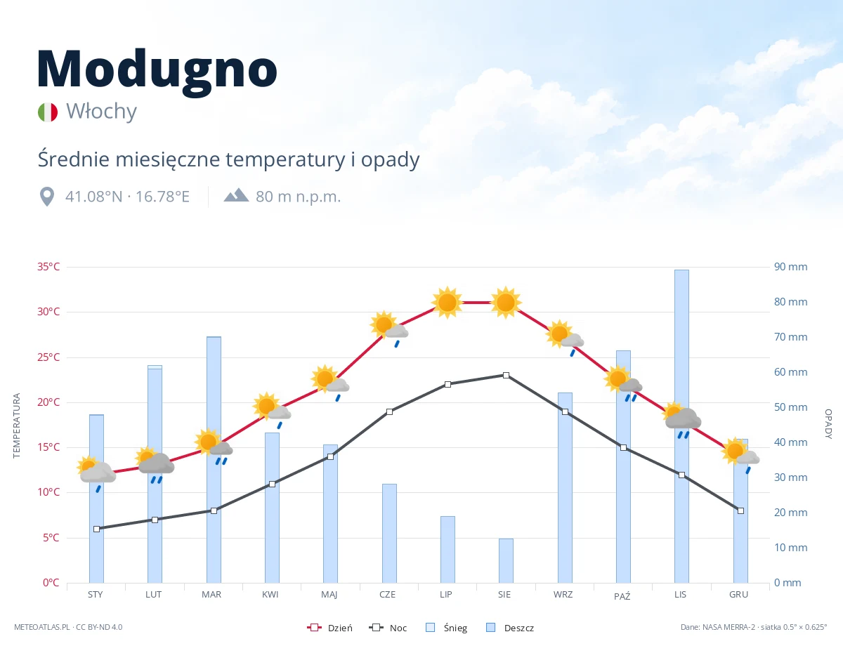 Modugno - średnie miesięczne temperatury i opady
