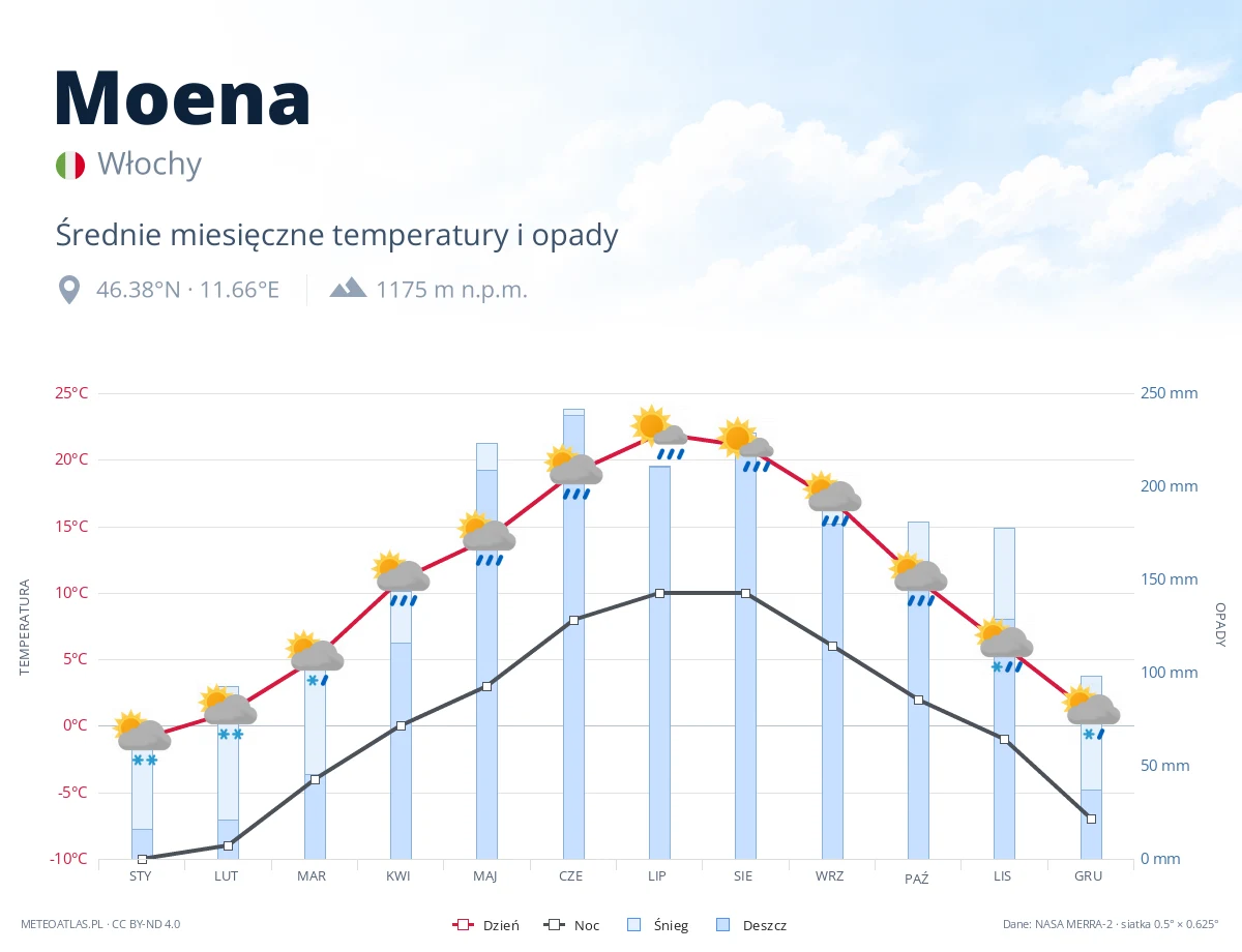 Moena - średnie miesięczne temperatury i opady
