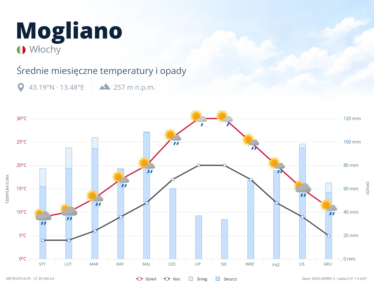 Mogliano - średnie miesięczne temperatury i opady
