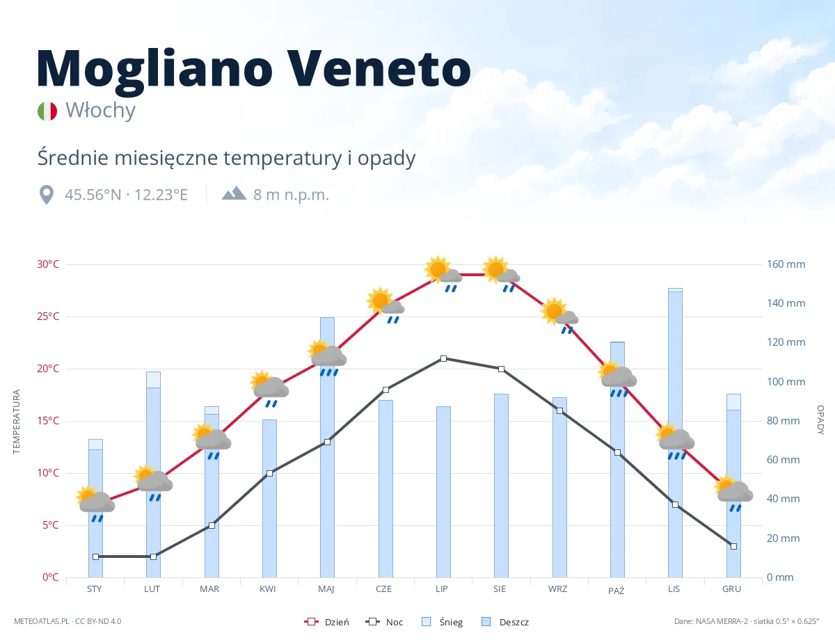 Mogliano Veneto - średnie miesięczne temperatury i opady
