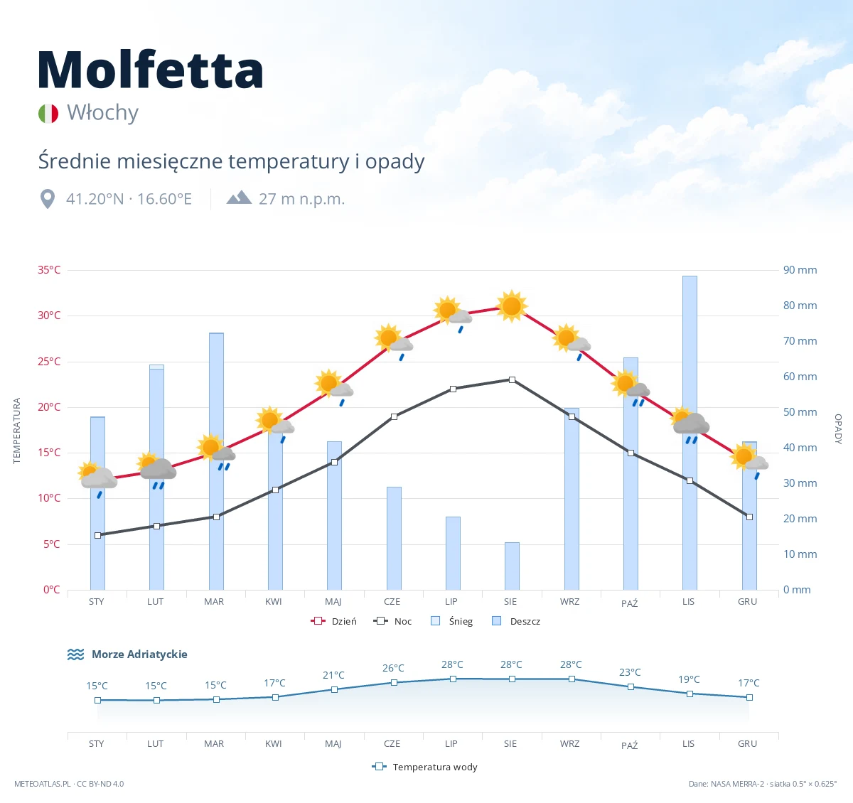 Molfetta - średnie miesięczne temperatury i opady