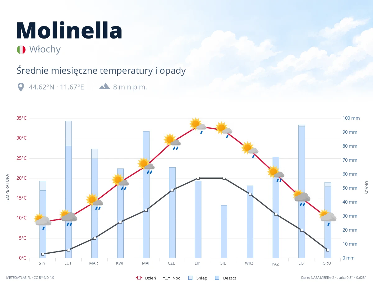 Molinella - średnie miesięczne temperatury i opady
