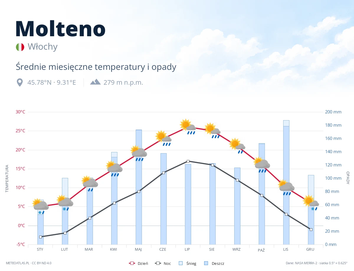 Molteno - średnie miesięczne temperatury i opady