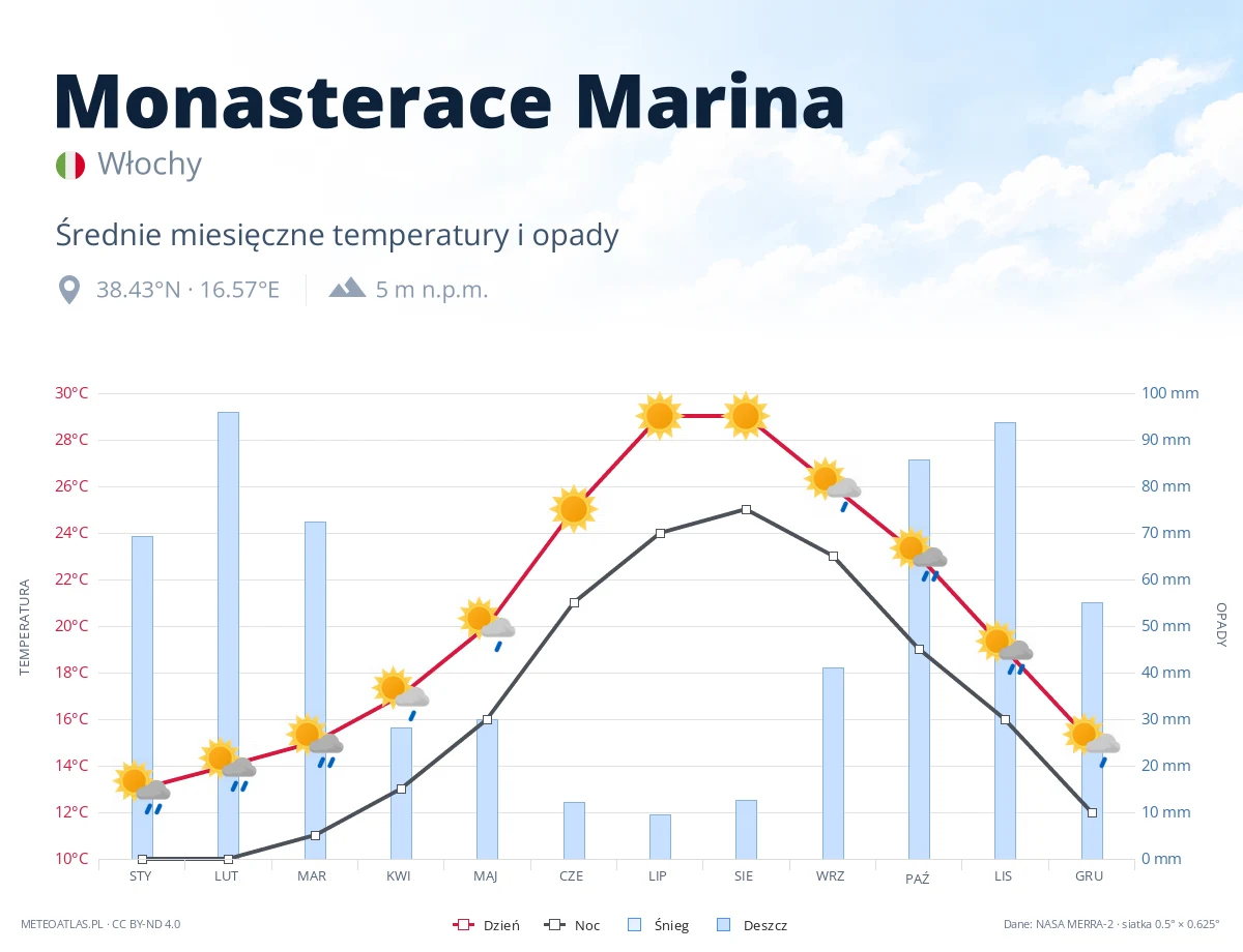 Monasterace Marina - średnie miesięczne temperatury i opady