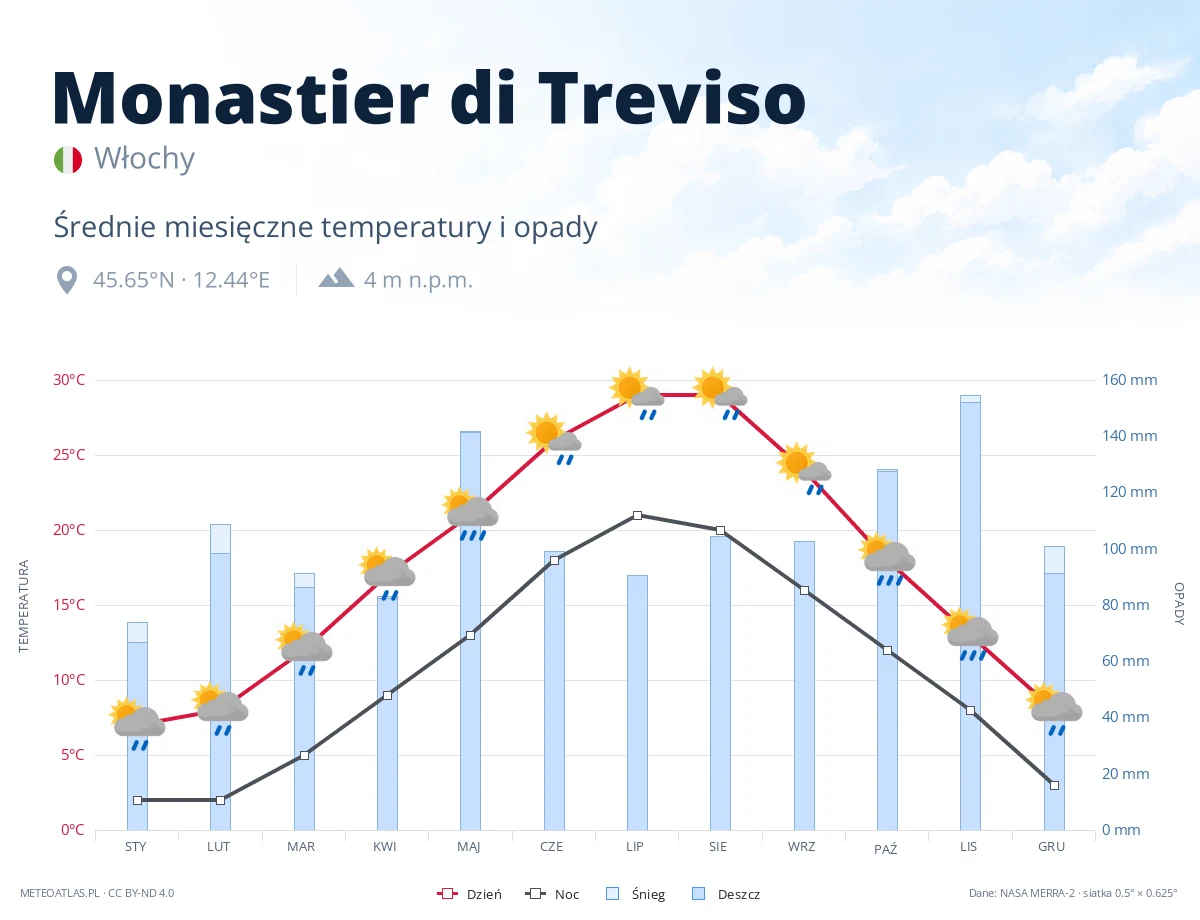 Monastier di Treviso - średnie miesięczne temperatury i opady