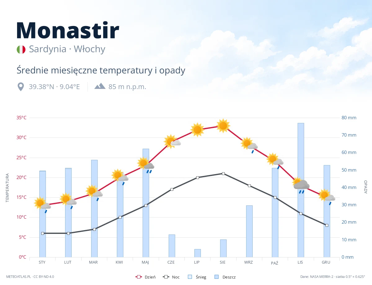 Monastir - średnie miesięczne temperatury i opady