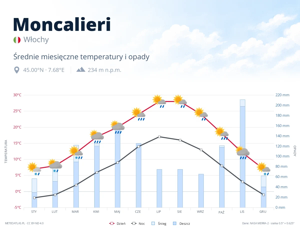 Moncalieri - średnie miesięczne temperatury i opady