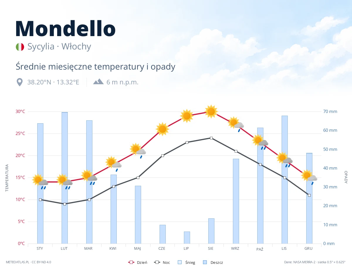 Mondello - średnie miesięczne temperatury i opady