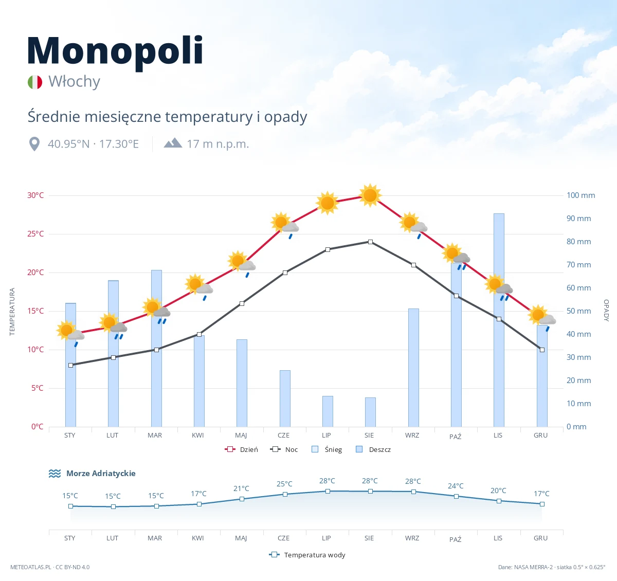 Monopoli - średnie miesięczne temperatury i opady
