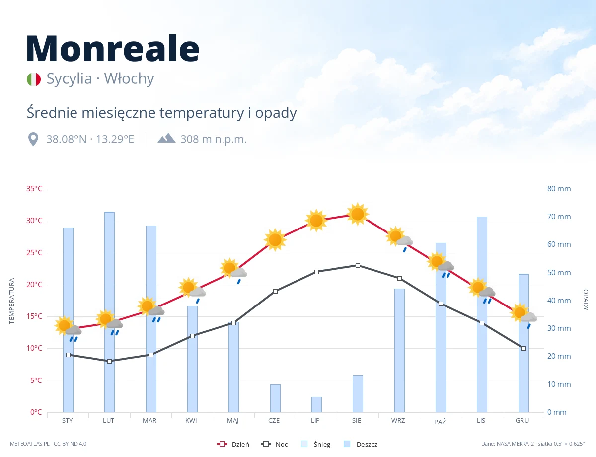 Monreale - średnie miesięczne temperatury i opady