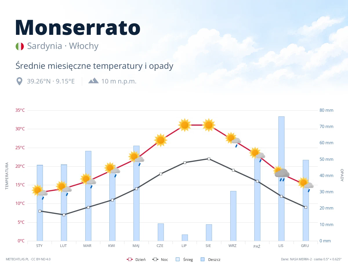 Monserrato - średnie miesięczne temperatury i opady